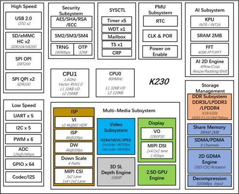 嘉楠科技开源K230软硬件开发包 轻松实现从底层硬件到应用软件开发